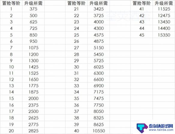 原神40级要多少经验 冒险等级经验表《原神手游》