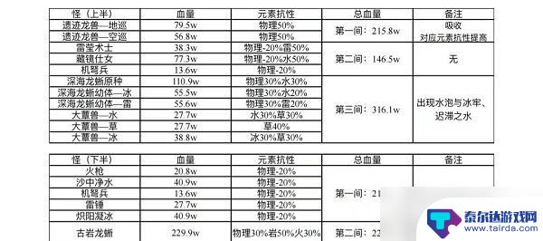 原神怪物血量一览表 《原神》3.0深渊12层怪物血量攻略