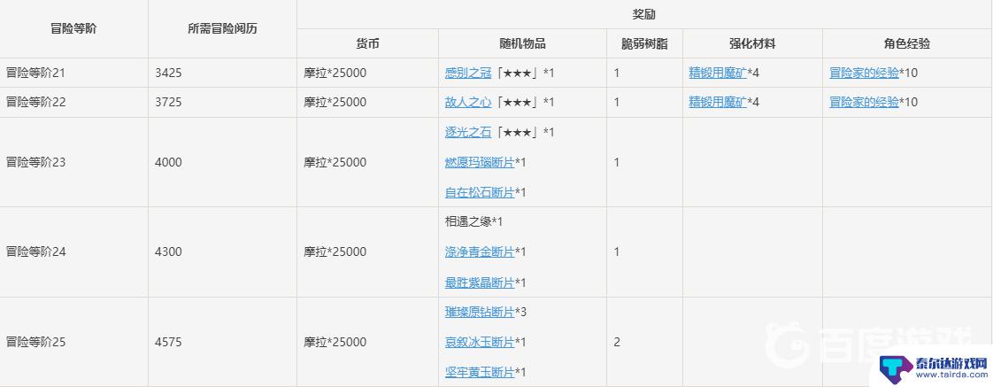 原神1到55要多少经验 原神升级需要多少经验