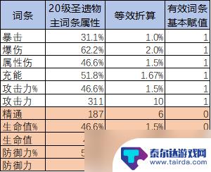 原神分数 圣遗物评分规则与计算方法分享