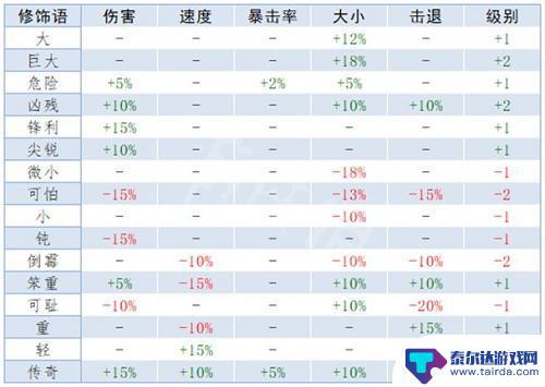 泰拉瑞亚pve用什么装备属性 《泰拉瑞亚》重铸词条属性解析