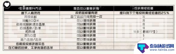 荒野大镖客满属性 《荒野大镖客2》死亡之眼升级指南及其对生命值和体力值的作用