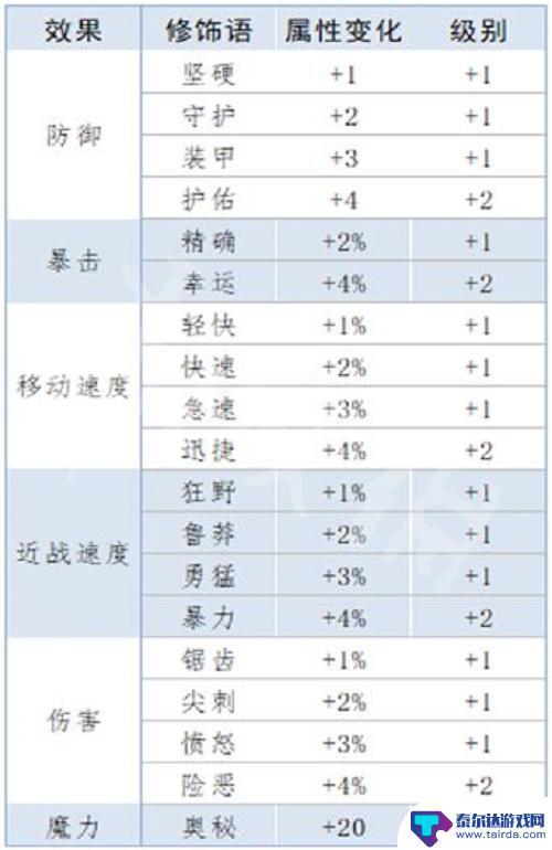 泰拉瑞亚pve用什么装备属性 《泰拉瑞亚》重铸词条属性解析