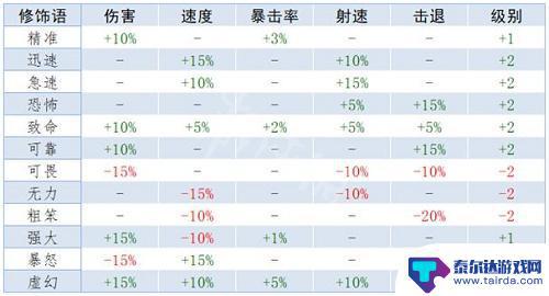 泰拉瑞亚pve用什么装备属性 《泰拉瑞亚》重铸词条属性解析