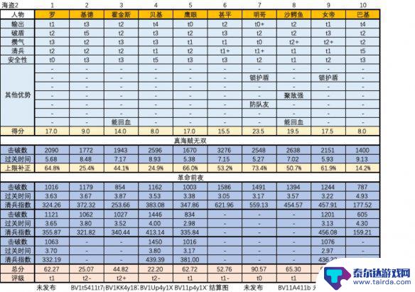 海贼无双人物排行榜 人物强度排行分享《海贼无双4》