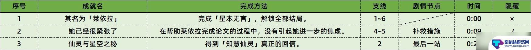 原神莱依拉邀约任务隐藏成就 原神3.6版本莱依拉邀约全成就攻略