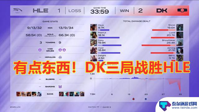 LCK第二阶段:DK以三局胜利击败HLE!