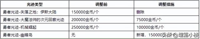 DNF金币比例再次回升？4个真实原因揭示