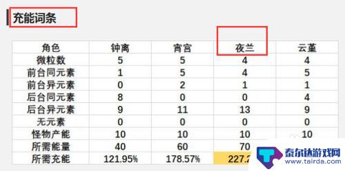 原神夜兰需要什么圣遗物 原神夜兰圣遗物怎么强化