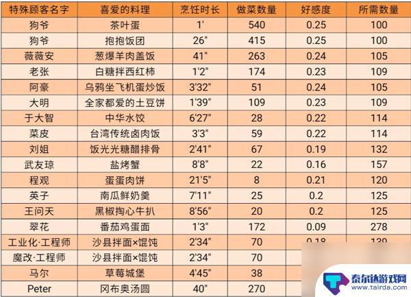 黑暗料理王怎么让特殊顾客来 黑暗料理王特殊顾客料理方法