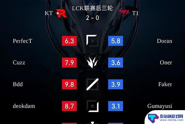 KT2-0T1:三个不可思议的产生,光头三人,零作用的两人!KT决定选择T1