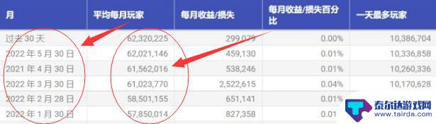 原神玩家数量统计2022 原神2022年月活跃人数统计