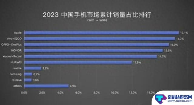 中国手机销量2023年：苹果位居榜首，小米排名第五，华为位列第六