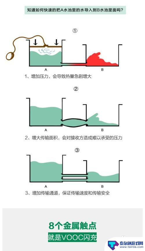 手机充电的速度怎么加快 手机快速充电技术的原理解析