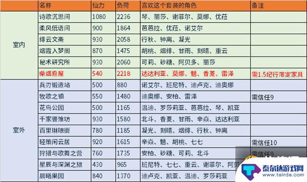 原神洞天赠礼有什么用 洞天赠礼同伴喜好一览