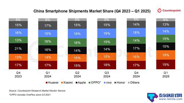 iOS 19 设计语言曝光，华为小米并列中国手机市场销量冠军，马斯克呼吁恢复全天候工作制