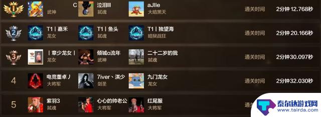 DNF手游周年庆职业强度排名揭晓：弹药断档摘得桂冠，武神依然强势