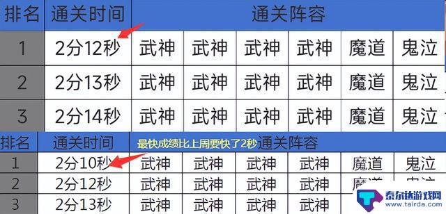 DNF手游周年庆职业强度排名揭晓：弹药断档摘得桂冠，武神依然强势
