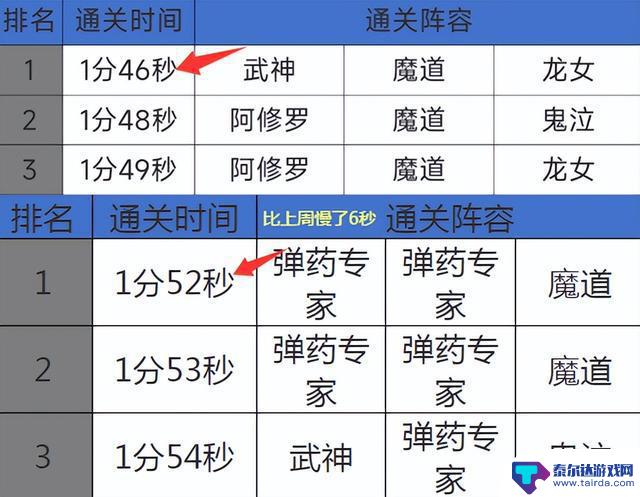 DNF手游周年庆职业强度排名揭晓：弹药断档摘得桂冠，武神依然强势