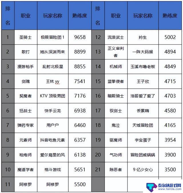 DNF手游周年庆职业强度排名揭晓：弹药断档摘得桂冠，武神依然强势