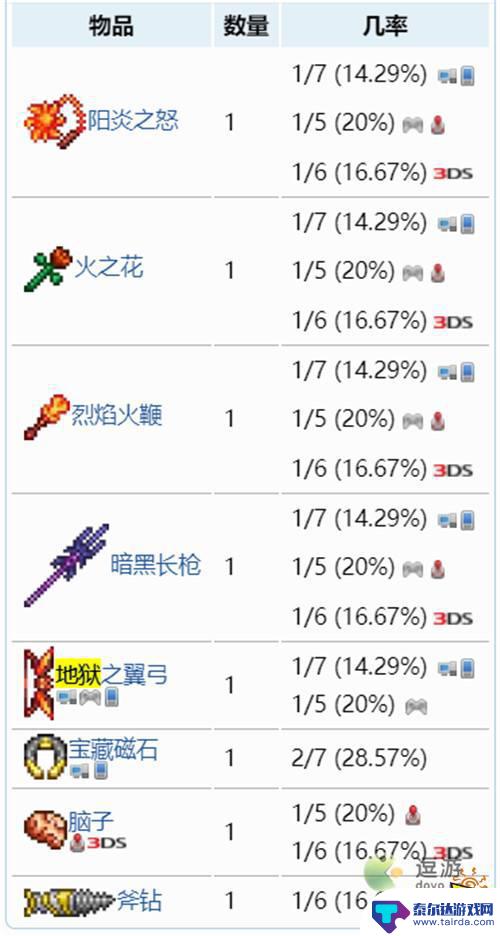 泰拉瑞亚地狱箱子里能开出什么? 泰拉瑞亚1.4地狱宝箱物品一览