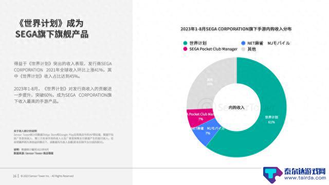 2021年女性向手游总收入达176亿美元，《世界计划》等游戏突出