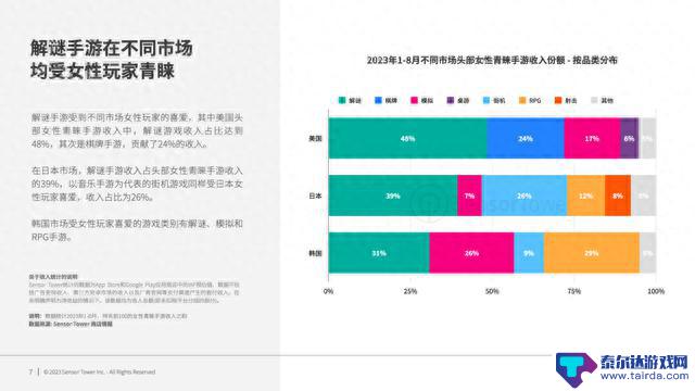 2021年女性向手游总收入达176亿美元，《世界计划》等游戏突出