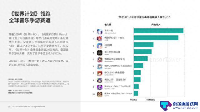 2021年女性向手游总收入达176亿美元，《世界计划》等游戏突出