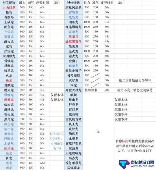 怪物猎人怪物愤怒状态 怪物猎人世界怪物发怒的硬直优先级与打断方法