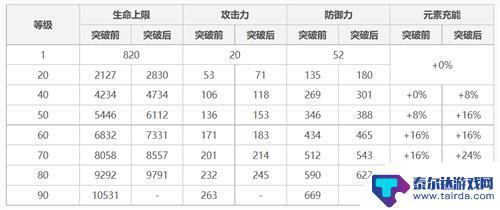 原神温迪基础攻击 原神温迪90级基础属性详解