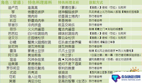 原神角色料理 原神全角色特殊料理一览表