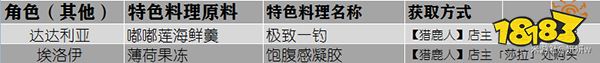 原神角色料理 原神全角色特殊料理一览表