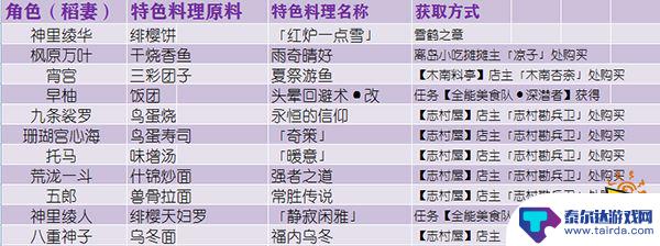 原神角色料理 原神全角色特殊料理一览表