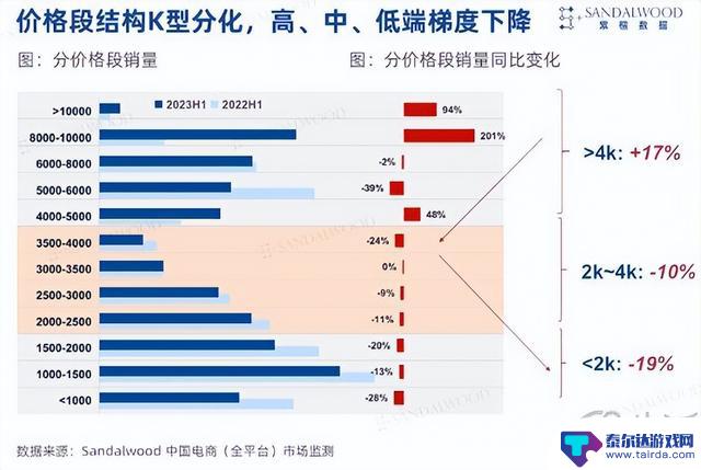 手机均价上升至3480元，高端化已然成为趋势