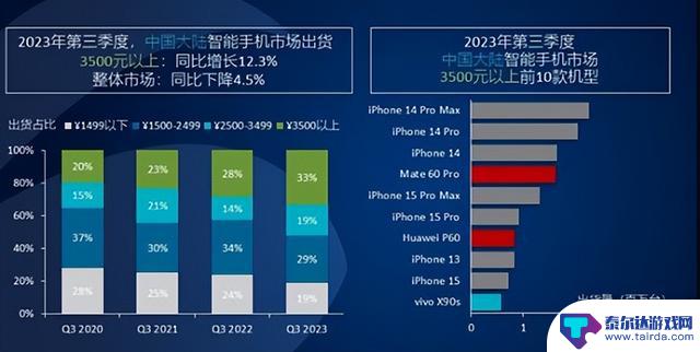 手机均价上升至3480元，高端化已然成为趋势