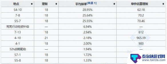 明日方舟凝胶怎么刷最划算 《明日方舟》2020年凝胶材料最佳掉落关卡攻略