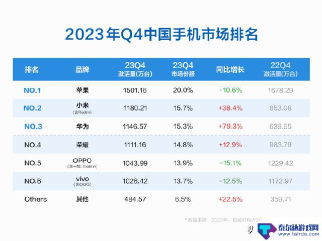 iPhone 15价格大幅下降，国产手机逐步崛起，售价仅4598元！