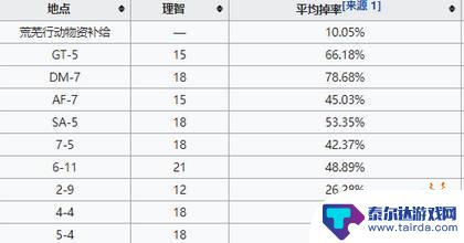 明日方舟扭gt 明日方舟扭转醇哪一关爆率最高