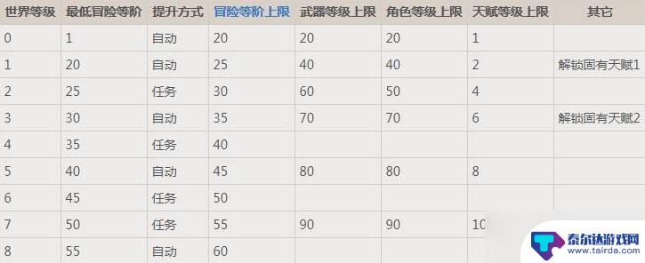 原神boss等级对应世界等级 原神怪物等级随世界等级提升