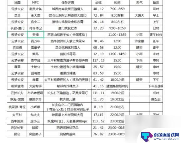 长安幻想花朝奇闻一共多少个 长安幻想花朝奇闻攻略