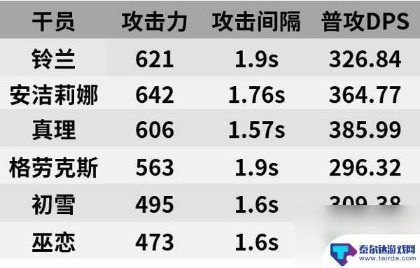 明日方舟铃兰值得养吗 明日方舟铃兰值得投入资源吗