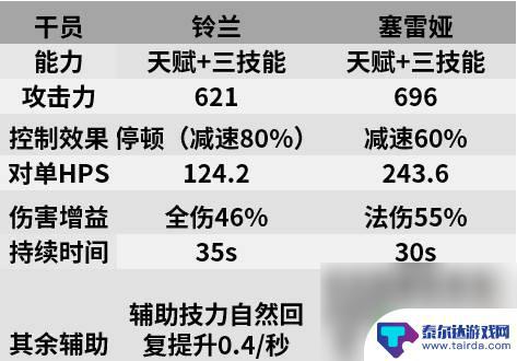 明日方舟铃兰值得养吗 明日方舟铃兰值得投入资源吗