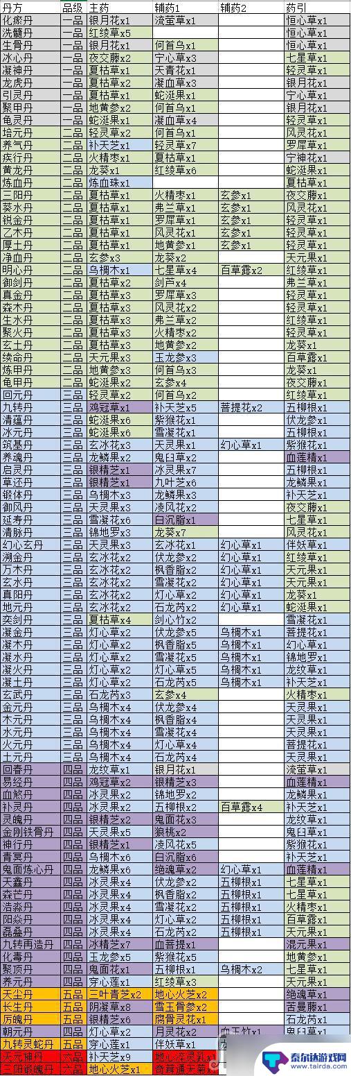 觅长生常用丹药 觅长生丹方配方大全