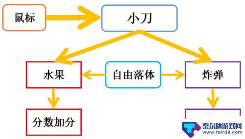 水果切切乐怎么做 切水果游戏制作教程