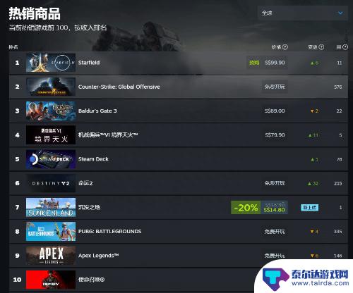 热度暴涨！《星空》登顶Steam全球热销榜