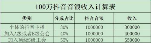 转13万抖音音浪大概多少(13万抖音音浪可以换多少钱)