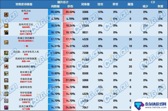 哪个右槽在DNF神界版本中表现出色？