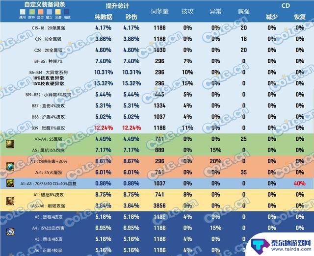 哪个右槽在DNF神界版本中表现出色？