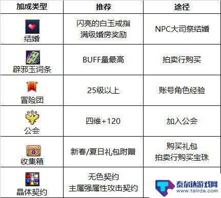 dnf奶爸符文护石选择 2023奶爸护石搭配指南