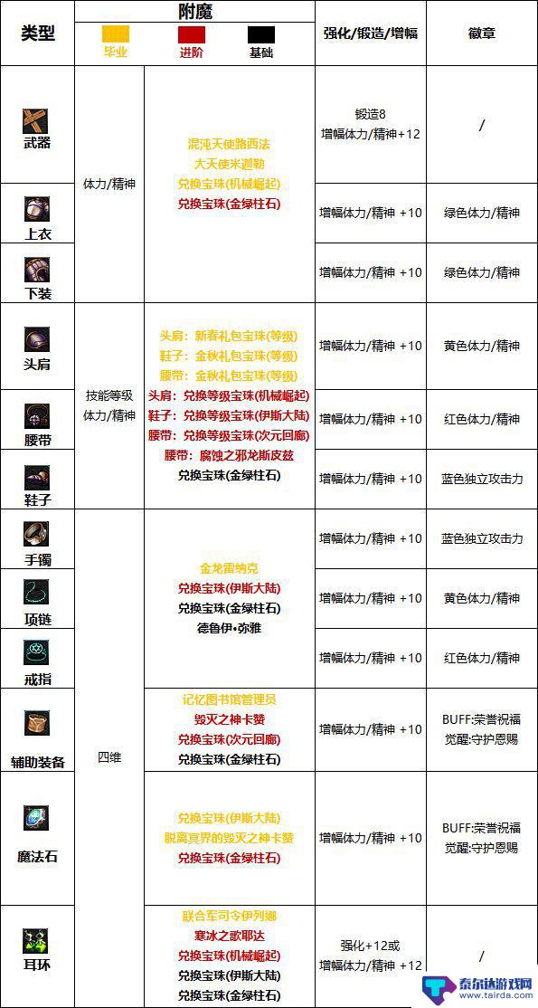 dnf奶爸符文护石选择 2023奶爸护石搭配指南